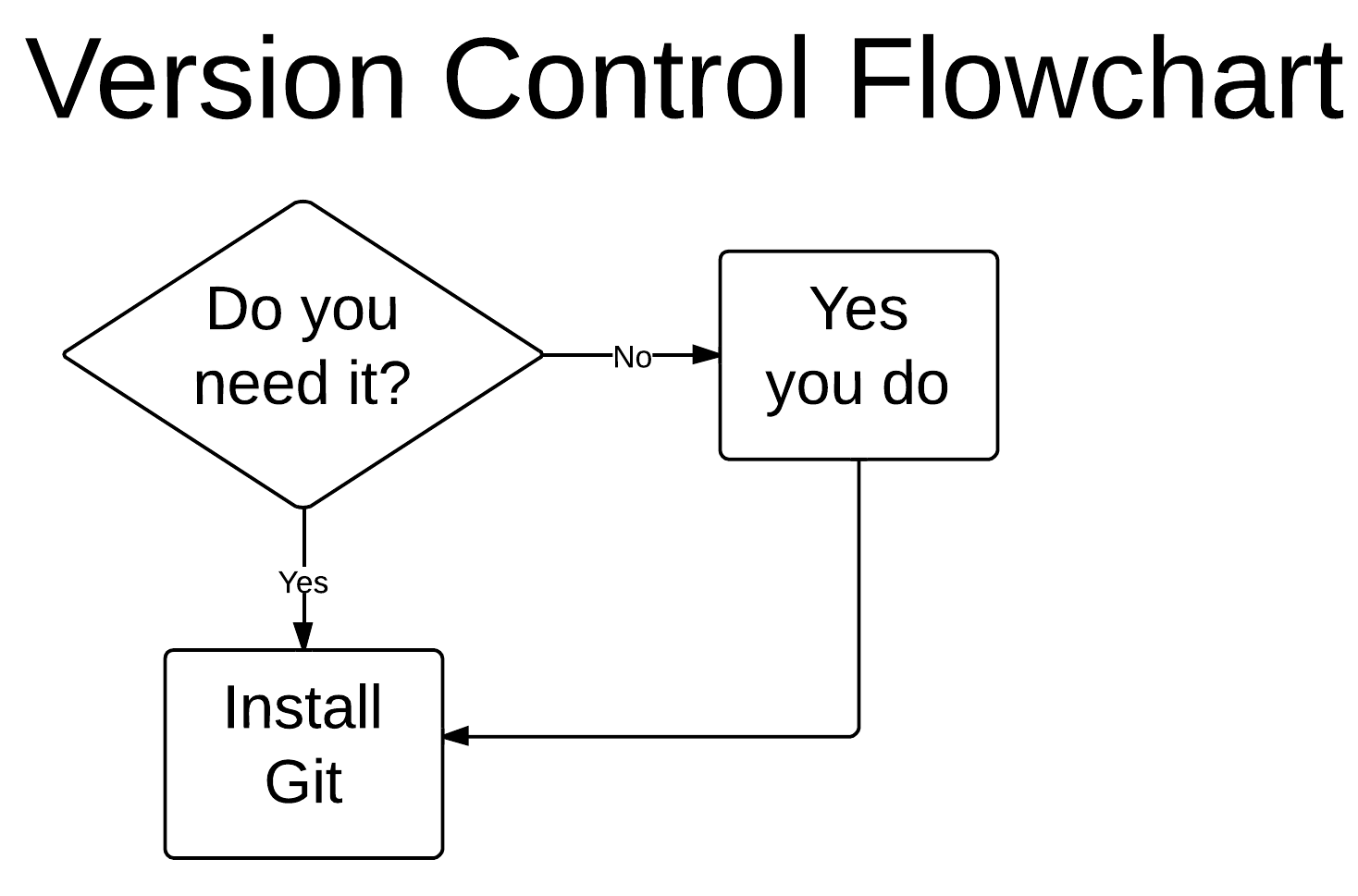 do you need git