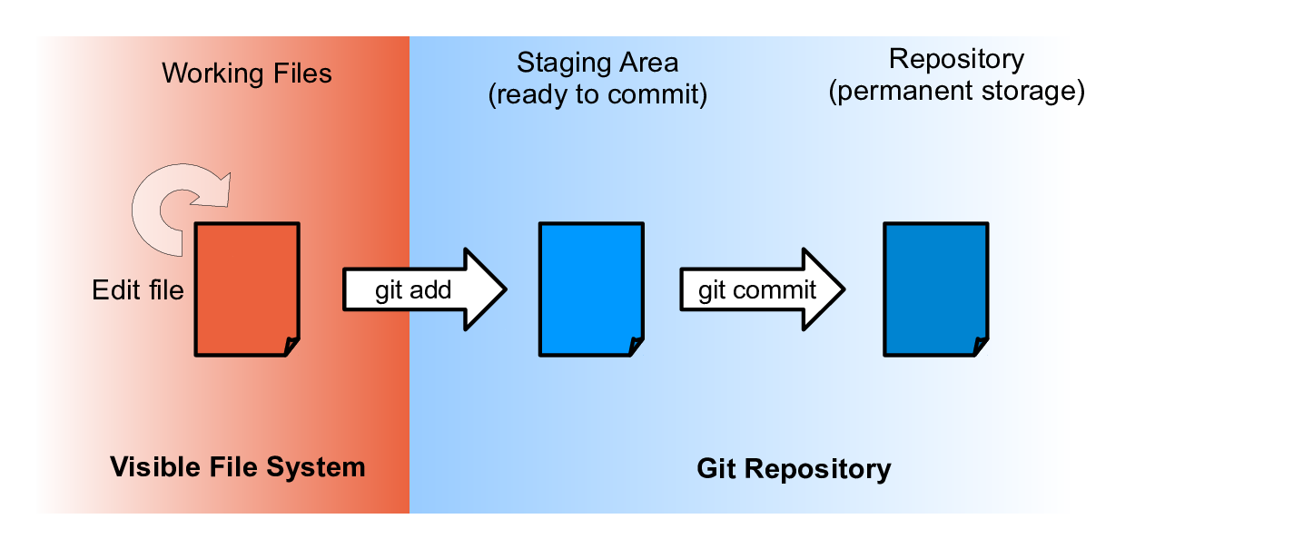 git staging area