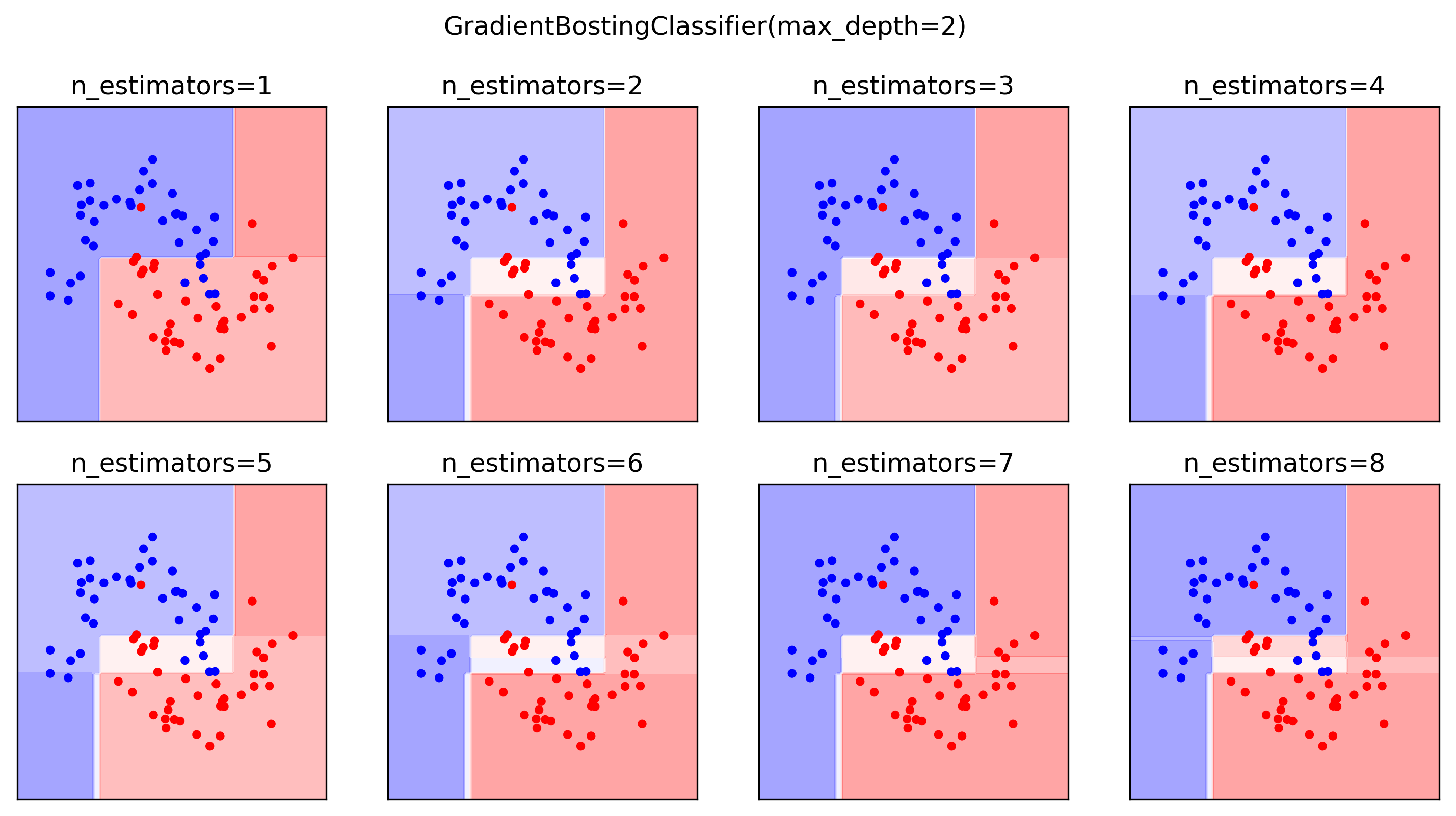 gradient boosting classifier python example