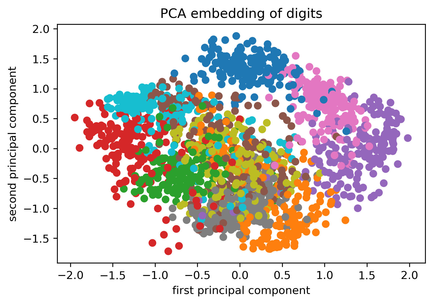 Sklearn.datasets. Sklearn датасеты. Python load Digits. F-X PCA.