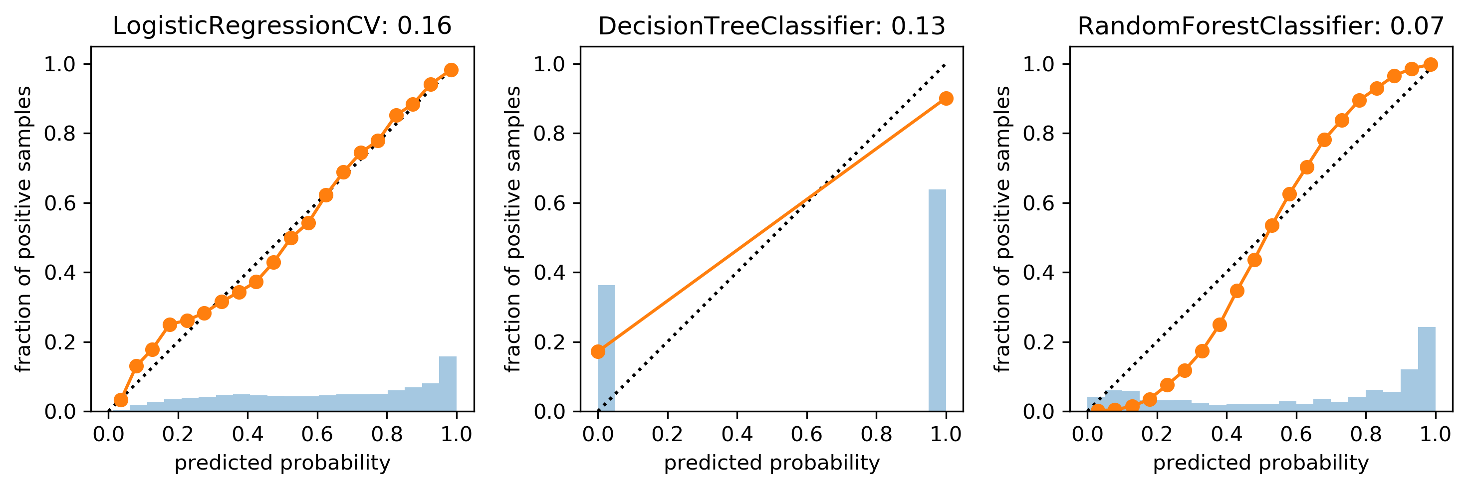 Calibration alternatives to logistic regression and their potential for  transferring the statistical dispersion of discriminatory power into  uncertainties in probabilities of default - Journal of Credit Risk