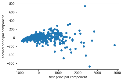 ../_images/01-matrix-factorization-dimensionality-reduction_30_2.png