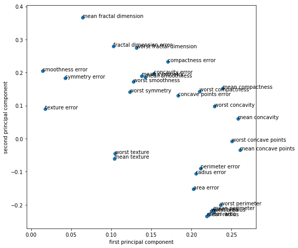 ../_images/01-matrix-factorization-dimensionality-reduction_36_1.png