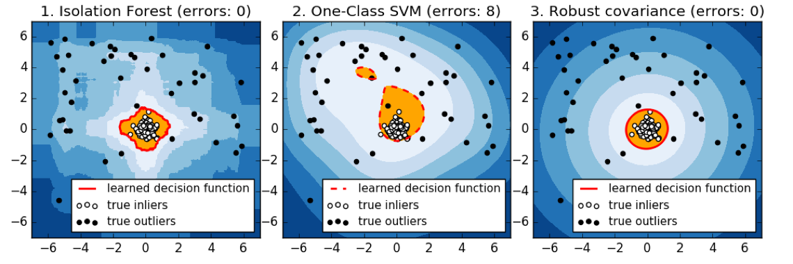 One class SVM. Isolation Forest. One class SVM Anomaly Detection. SVM метод.