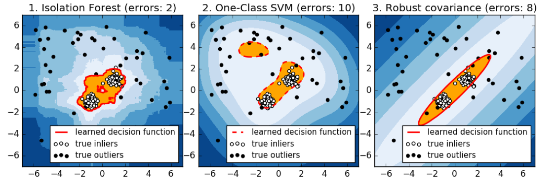 One class SVM. Isolation Forest. One class SVM Anomaly Detection. Isolation Forest графики.