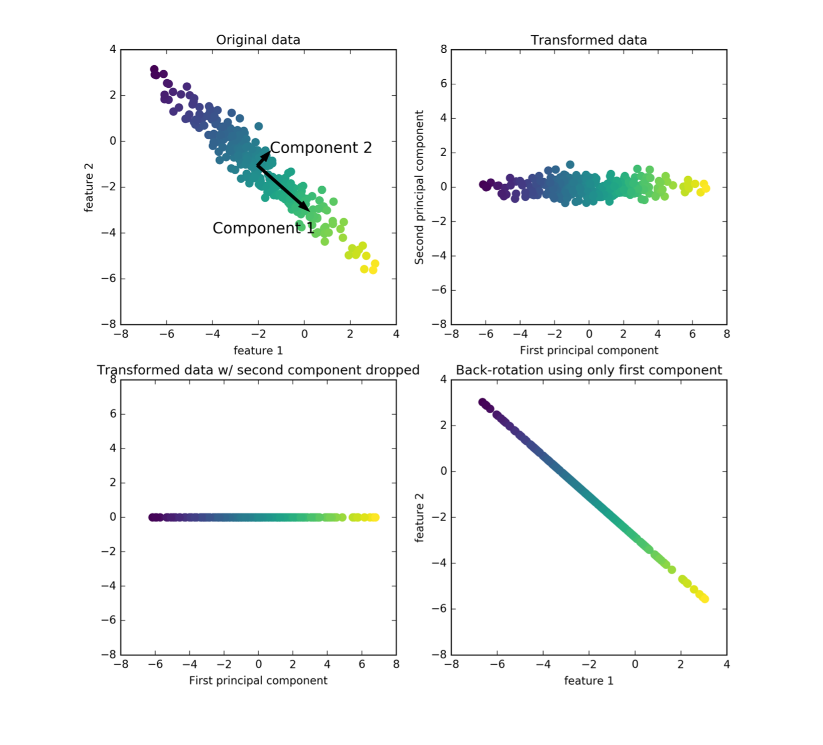 add pca column back to data