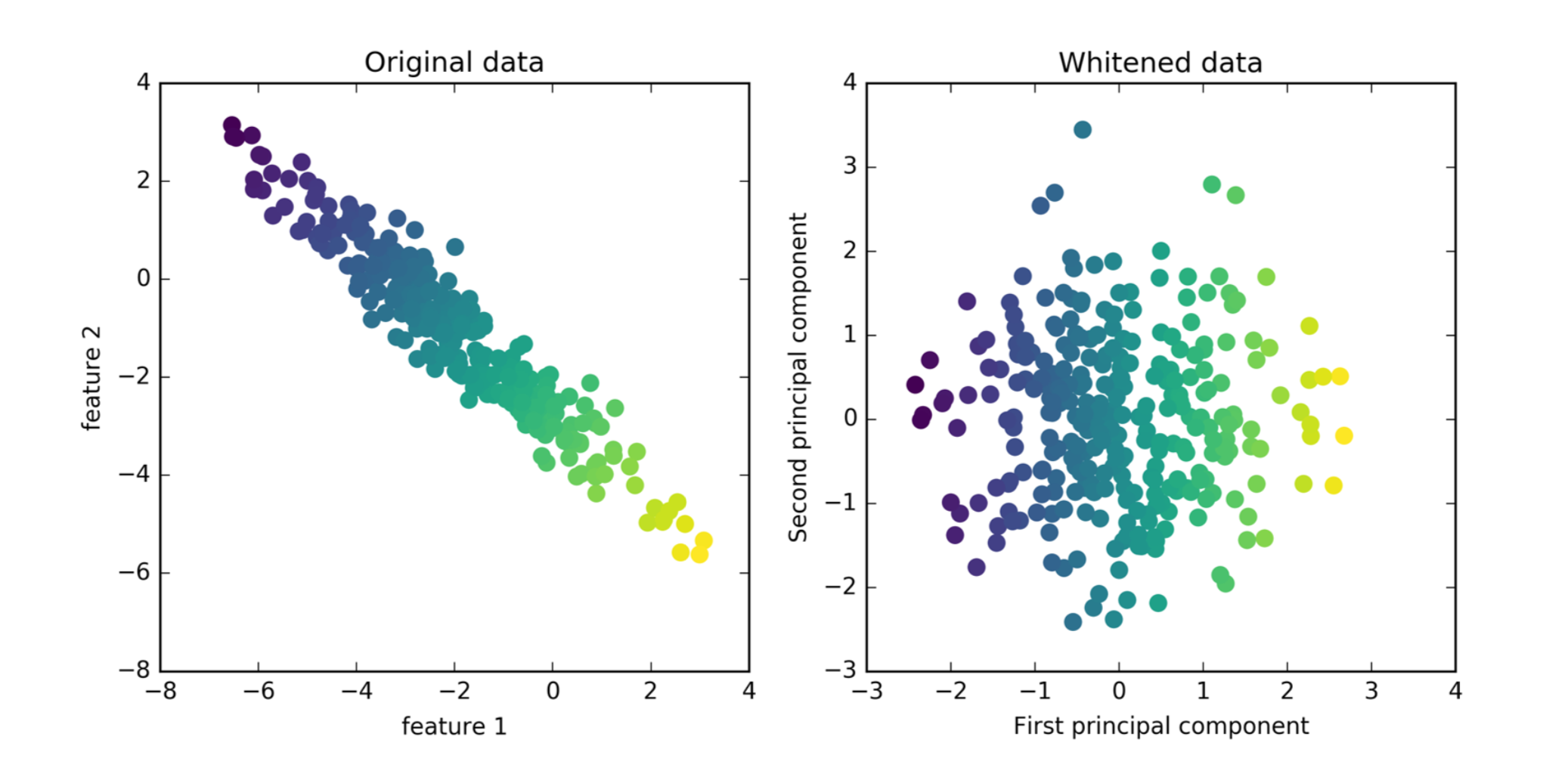 Data load data original. Matrix Factorization.